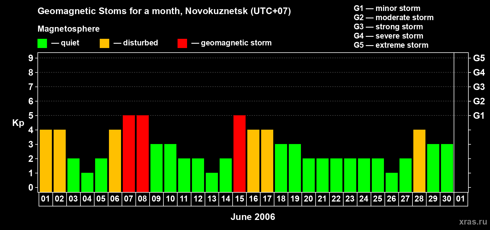 Changes in the maximum daily geomagnetic index Kp in June 2006