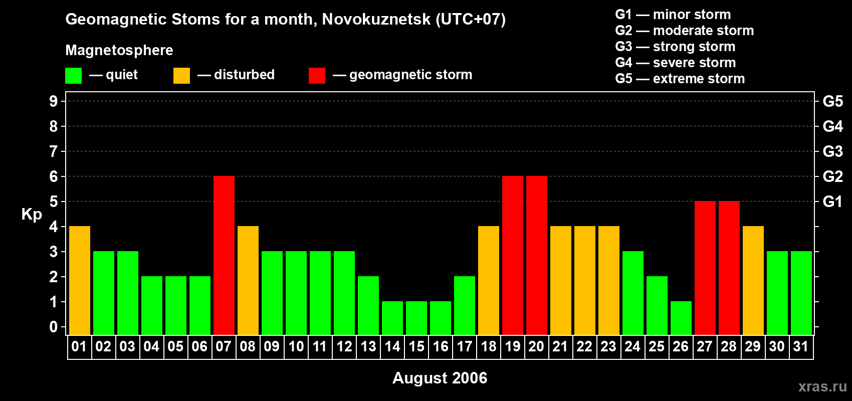 Changes in the maximum daily geomagnetic index Kp in August 2006