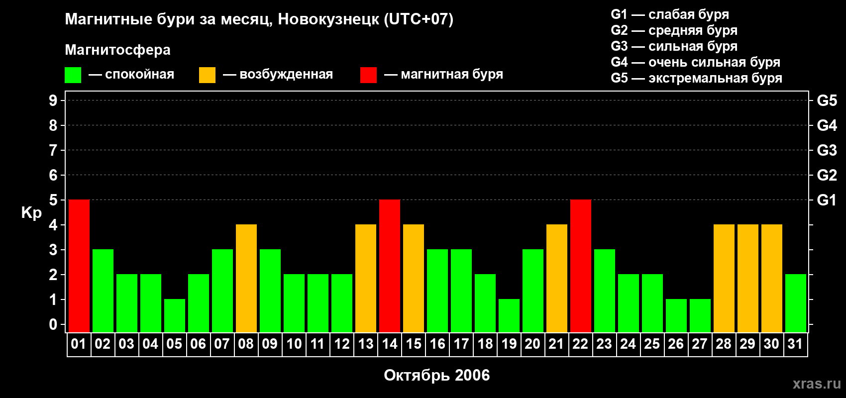 Изменения геомагнитного индекса Kp в октябре 2006 года