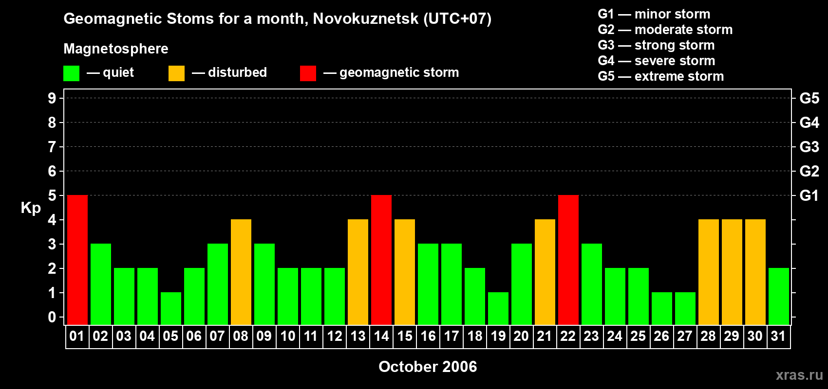 Changes in the maximum daily geomagnetic index Kp in October 2006