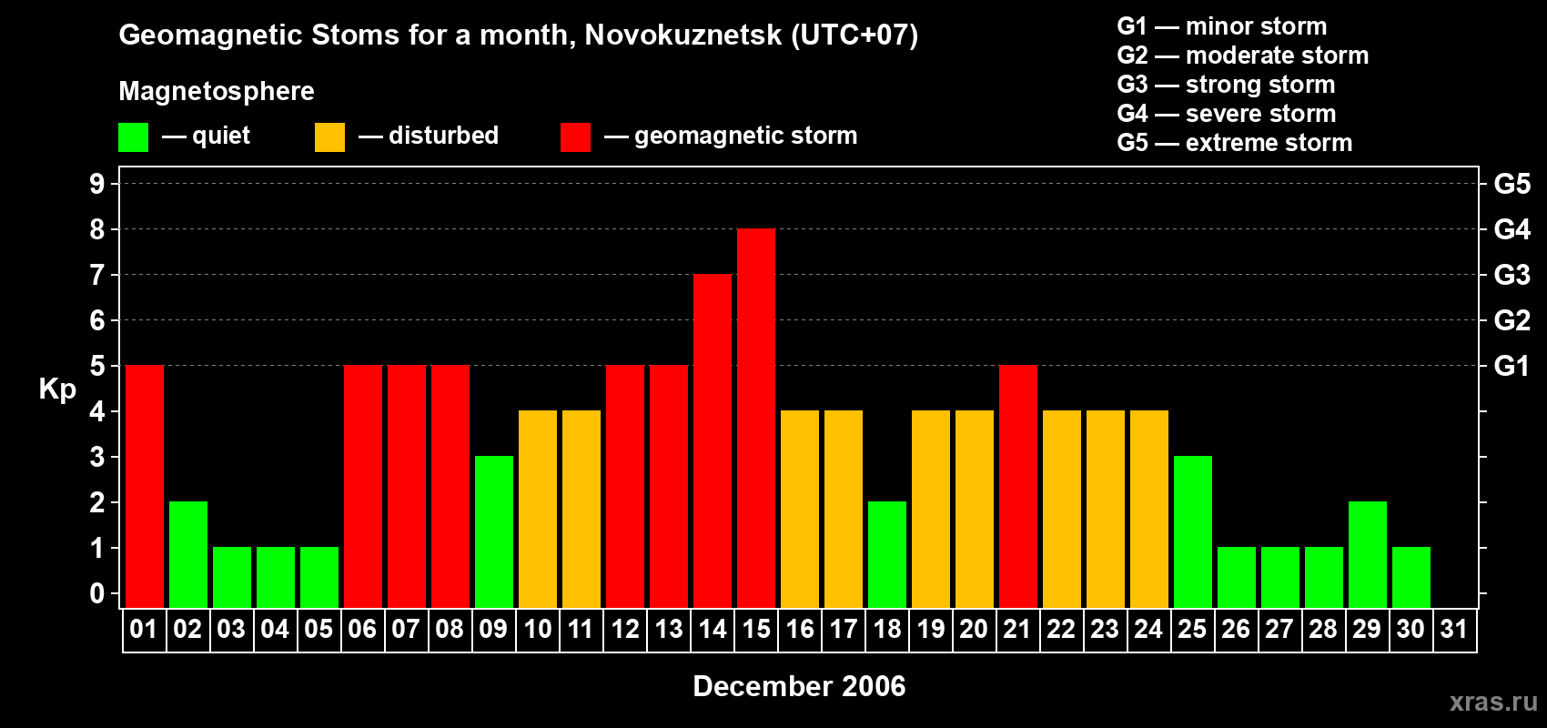 Changes in the maximum daily geomagnetic index Kp in December 2006