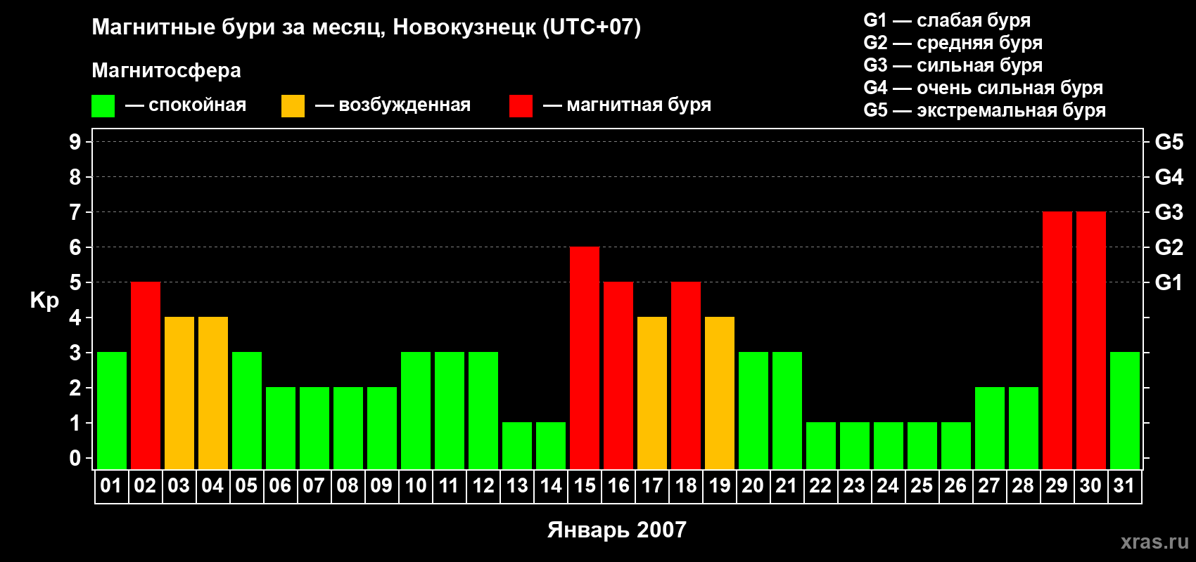 Изменения геомагнитного индекса Kp в январе 2007 года