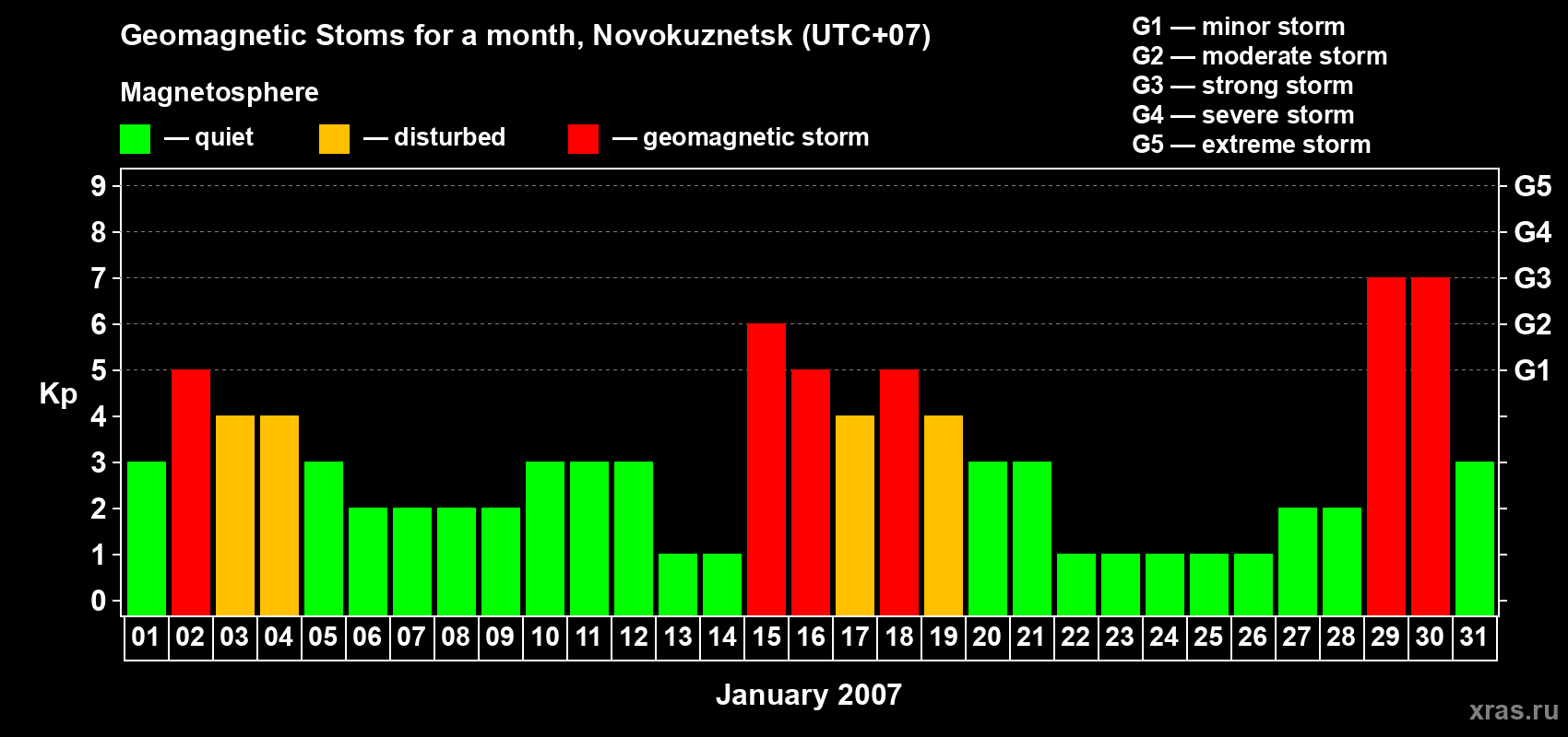 Changes in the maximum daily geomagnetic index Kp in January 2007