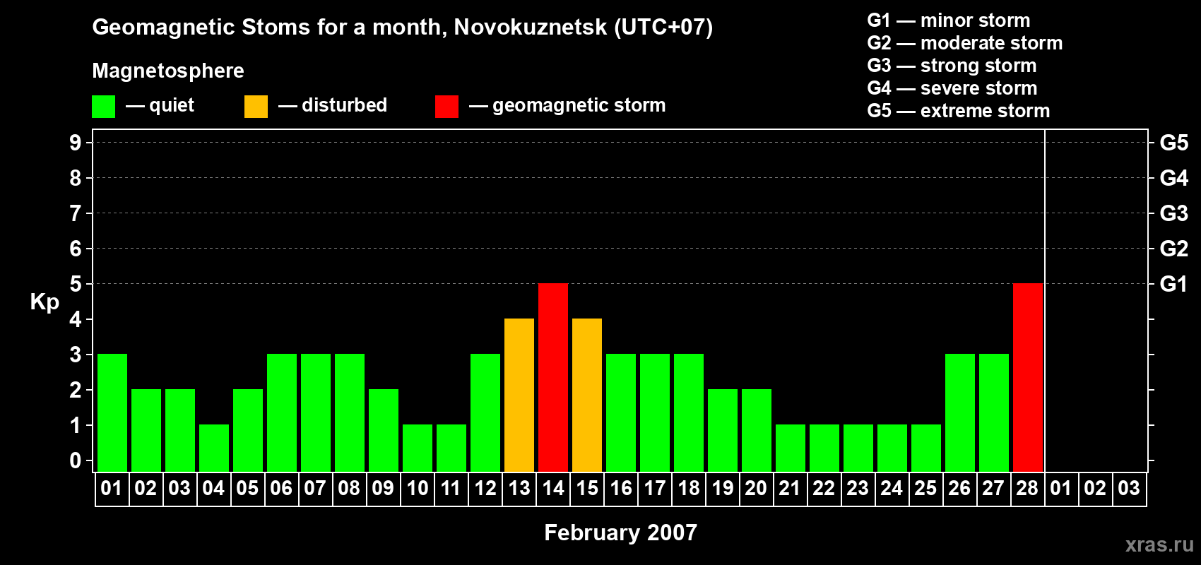 Changes in the maximum daily geomagnetic index Kp in February 2007