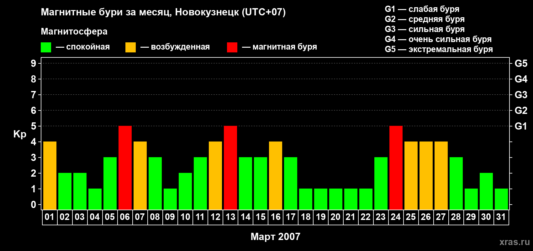 Изменения геомагнитного индекса Kp в марте 2007 года