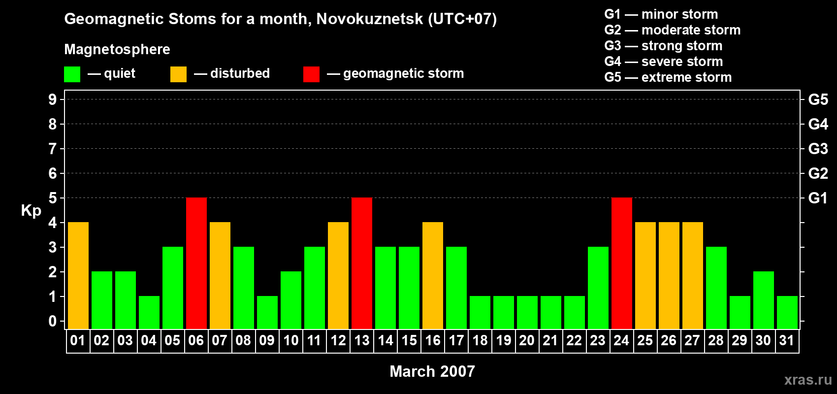 Changes in the maximum daily geomagnetic index Kp in March 2007