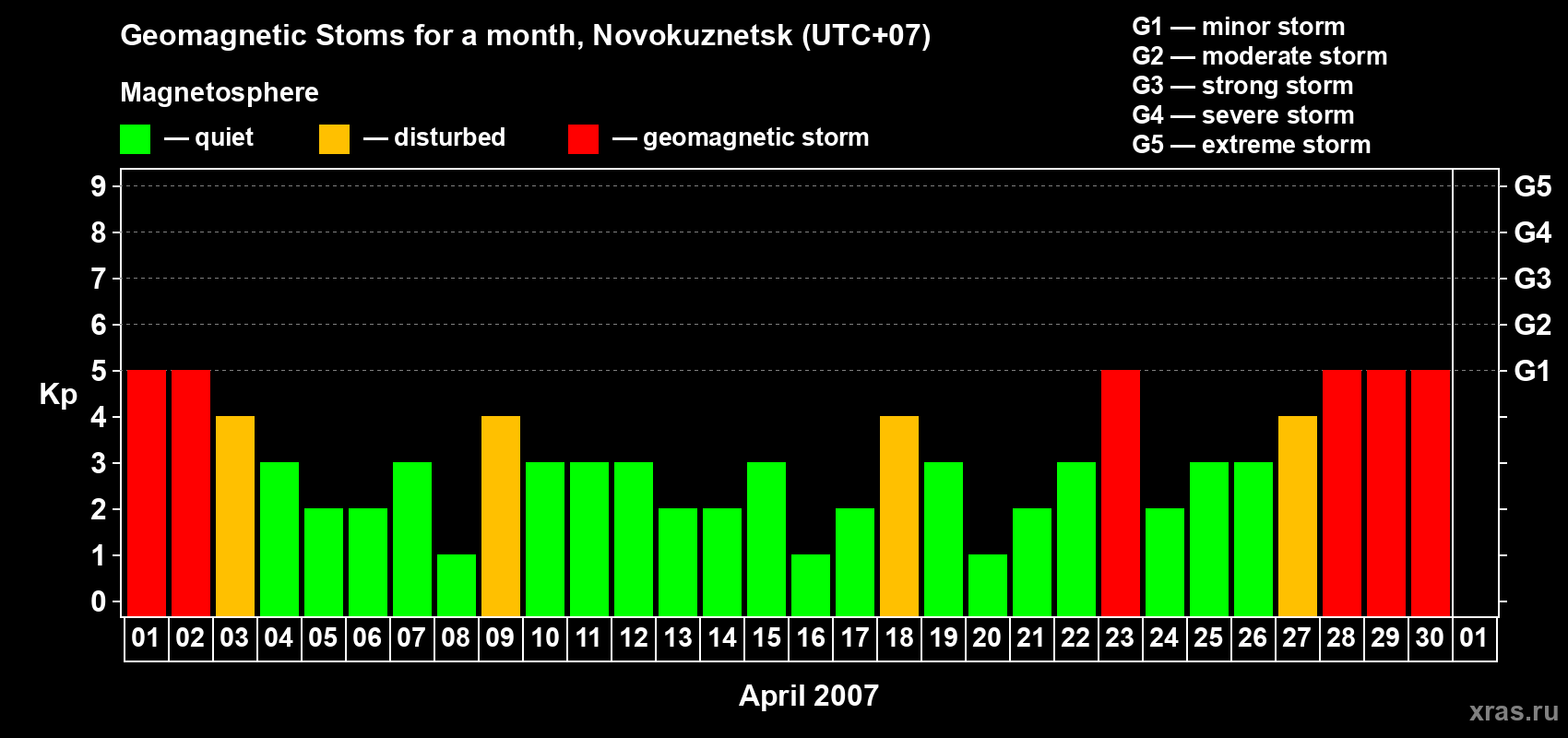 Changes in the maximum daily geomagnetic index Kp in April 2007