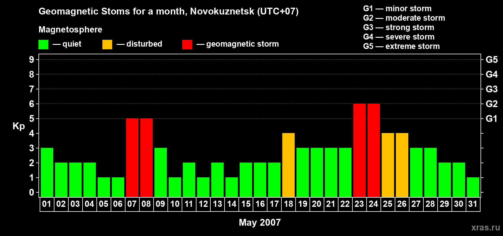 Changes in the maximum daily geomagnetic index Kp in May 2007
