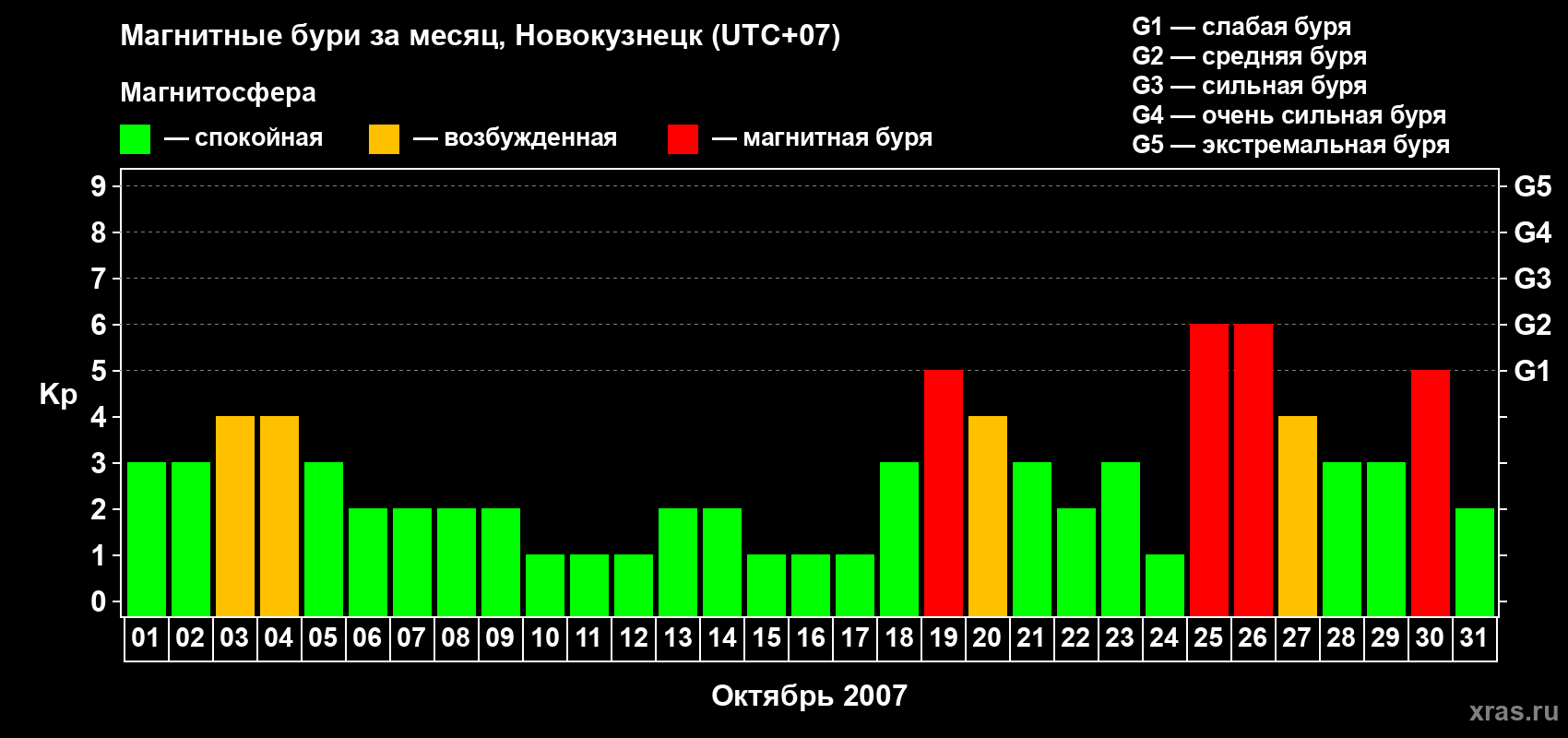 Изменения геомагнитного индекса Kp в октябре 2007 года