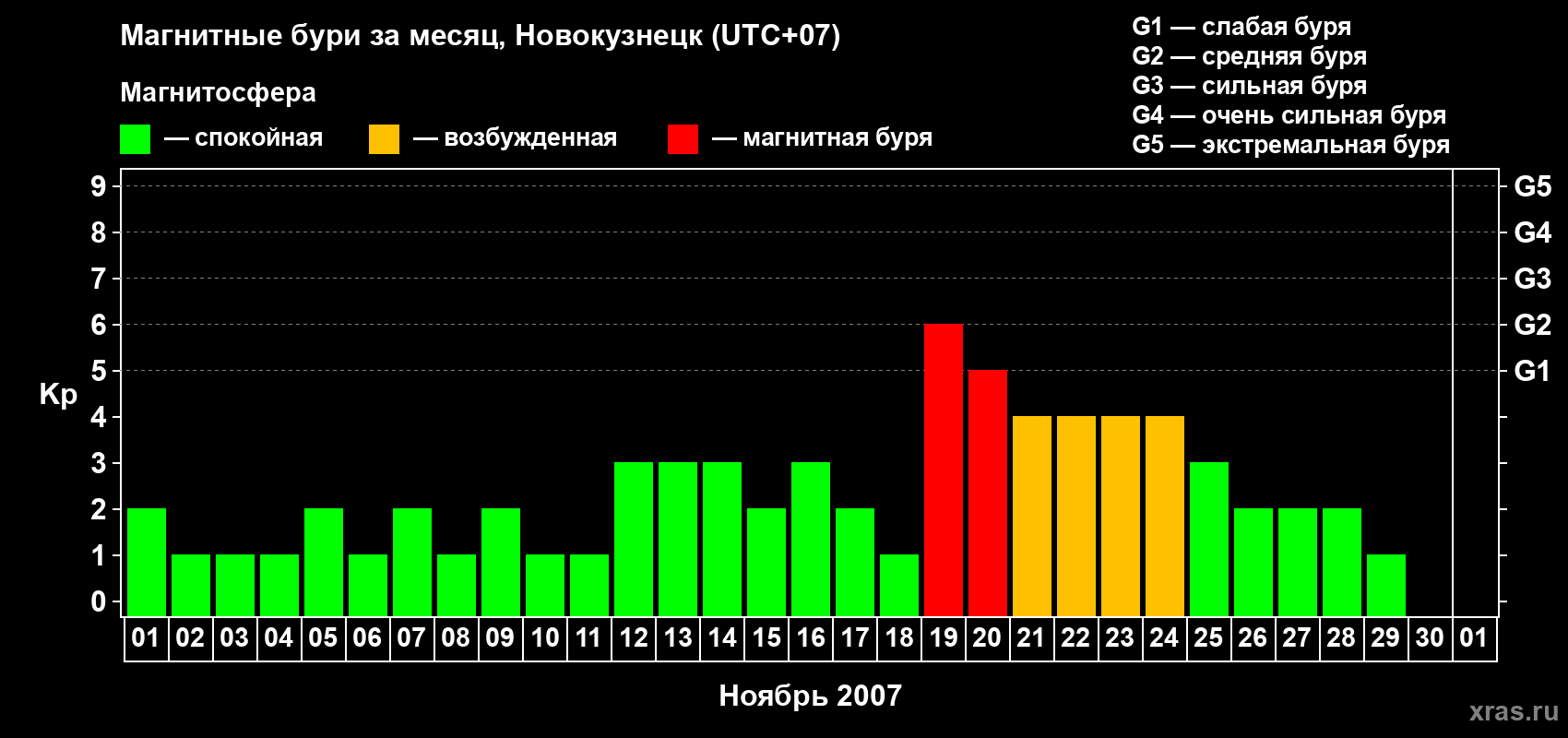 Изменения геомагнитного индекса Kp в ноябре 2007 года