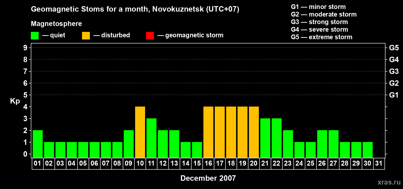 Changes in the maximum daily geomagnetic index Kp in December 2007