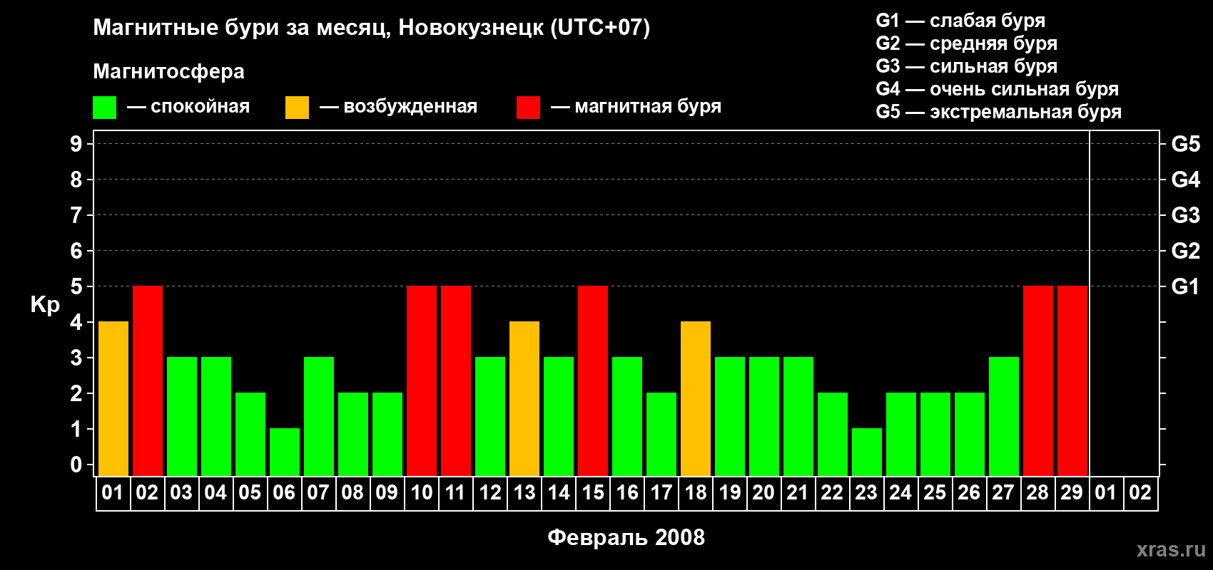 Изменения геомагнитного индекса Kp в феврале 2008 года