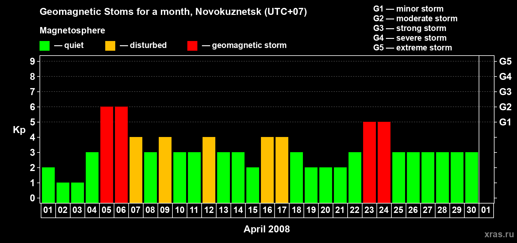 Changes in the maximum daily geomagnetic index Kp in April 2008