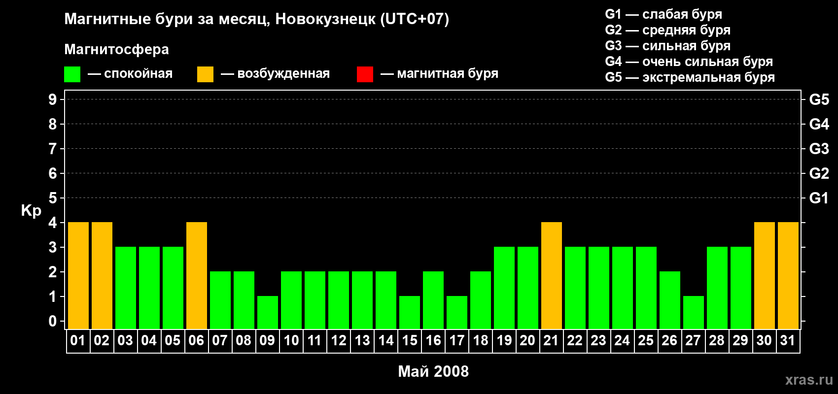 Изменения геомагнитного индекса Kp в мае 2008 года