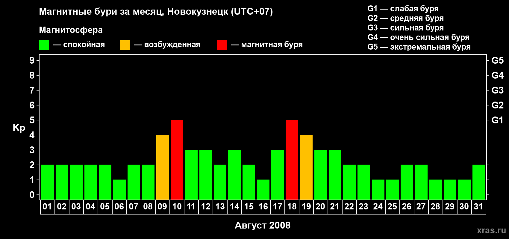 Изменения геомагнитного индекса Kp в августе 2008 года