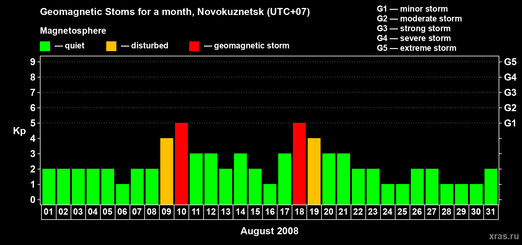 Changes in the maximum daily geomagnetic index Kp in August 2008