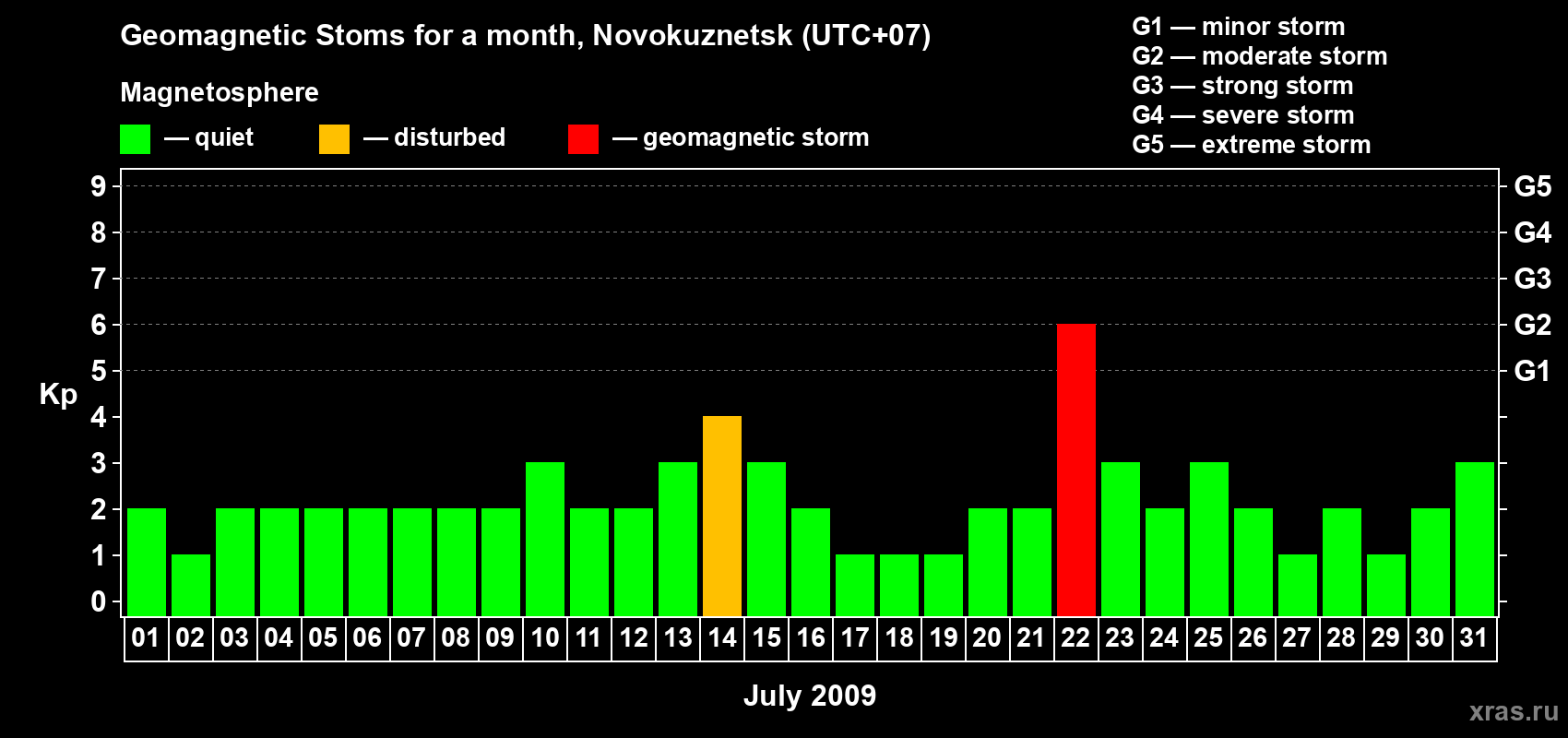 Changes in the maximum daily geomagnetic index Kp in July 2009