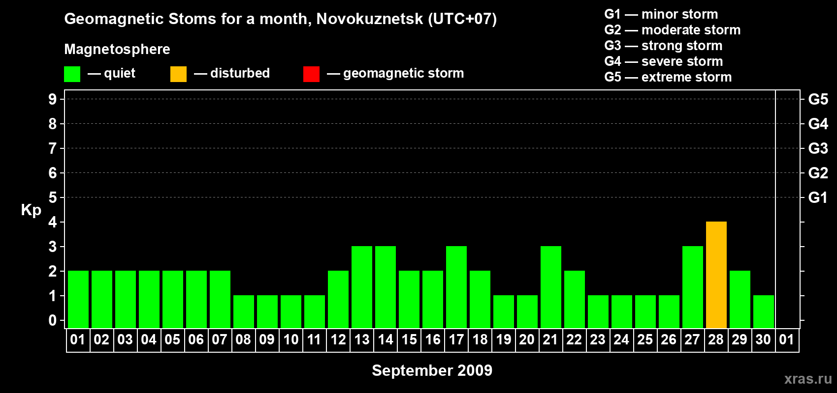 Changes in the maximum daily geomagnetic index Kp in September 2009