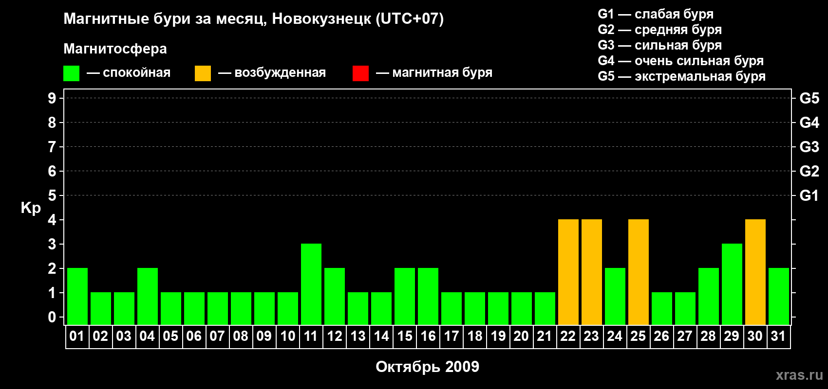 Изменения геомагнитного индекса Kp в октябре 2009 года