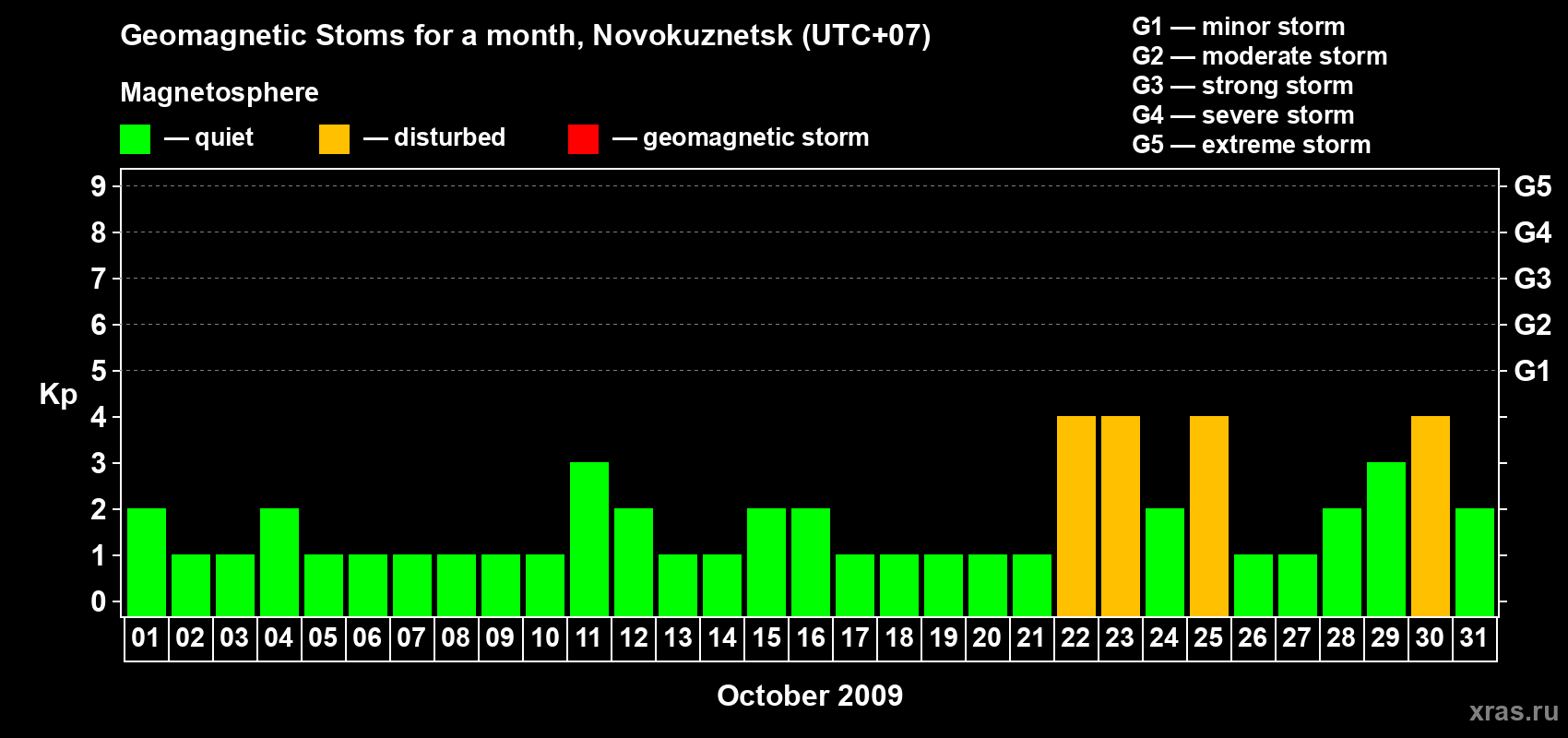 Changes in the maximum daily geomagnetic index Kp in October 2009