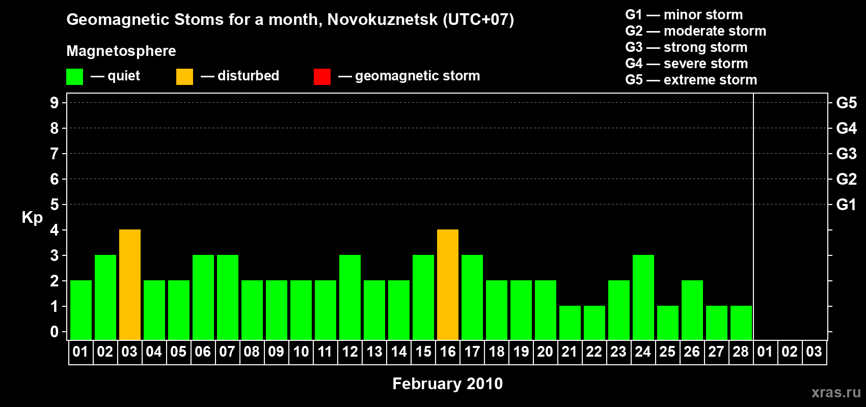 Changes in the maximum daily geomagnetic index Kp in February 2010