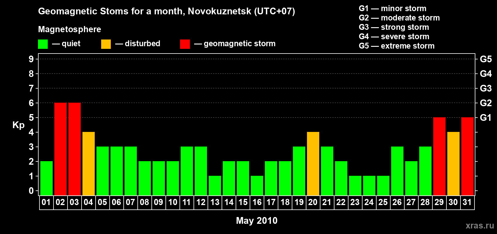 Changes in the maximum daily geomagnetic index Kp in May 2010