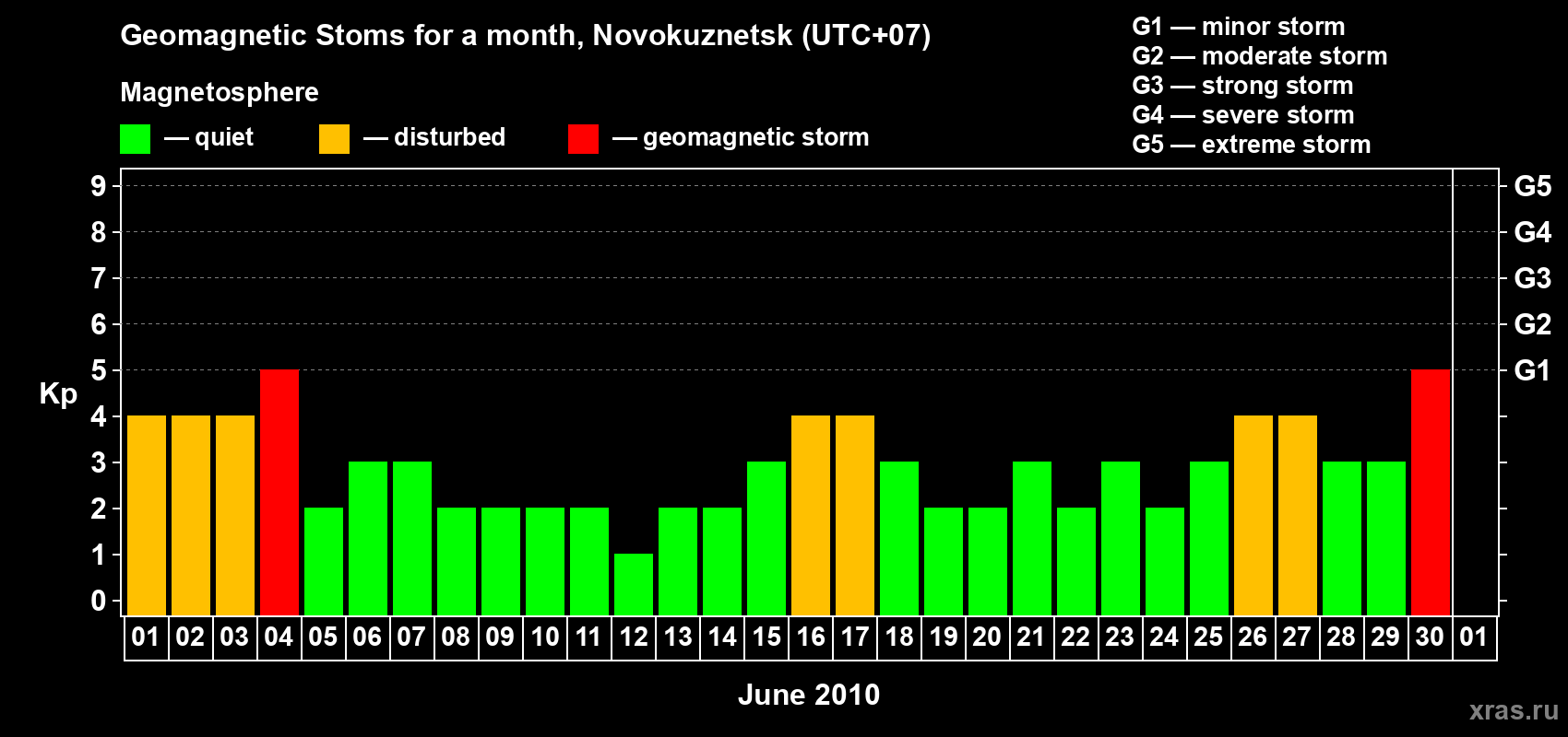 Changes in the maximum daily geomagnetic index Kp in June 2010
