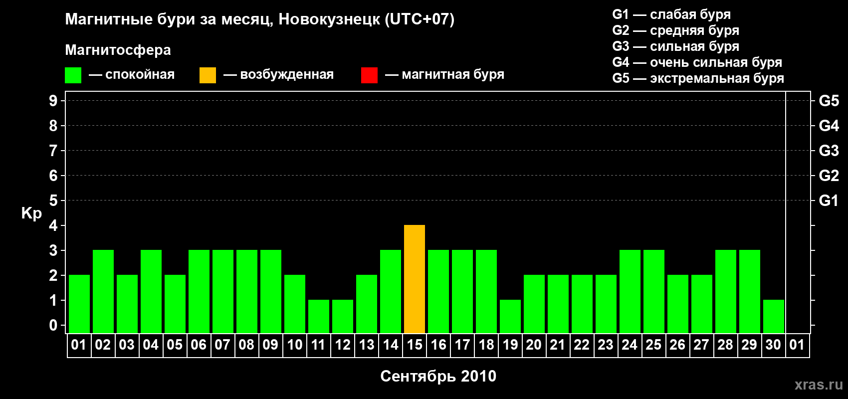 Изменения геомагнитного индекса Kp в сентябре 2010 года