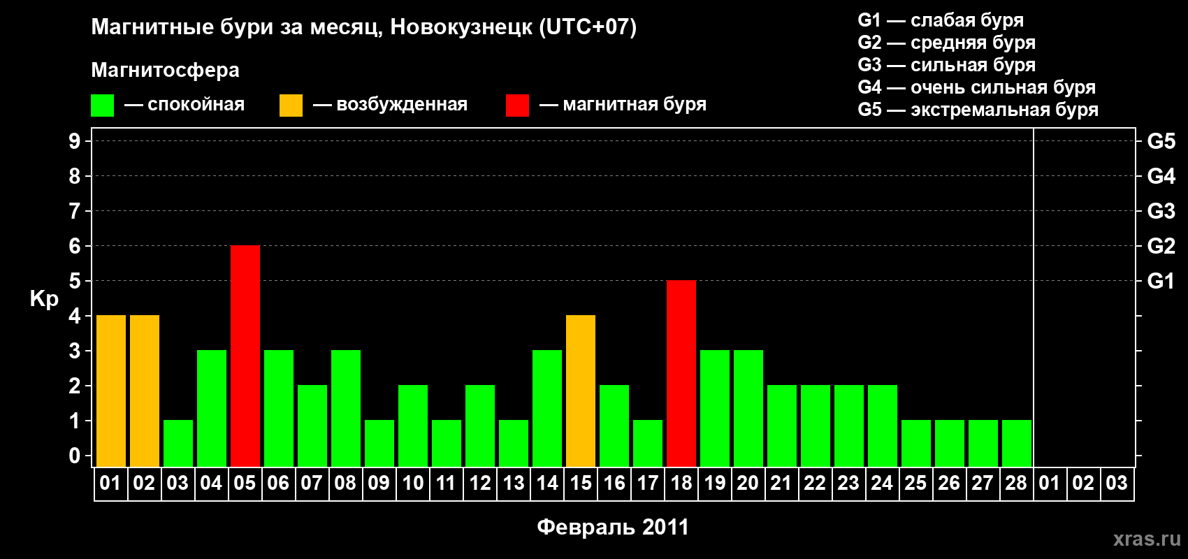 Изменения геомагнитного индекса Kp в феврале 2011 года