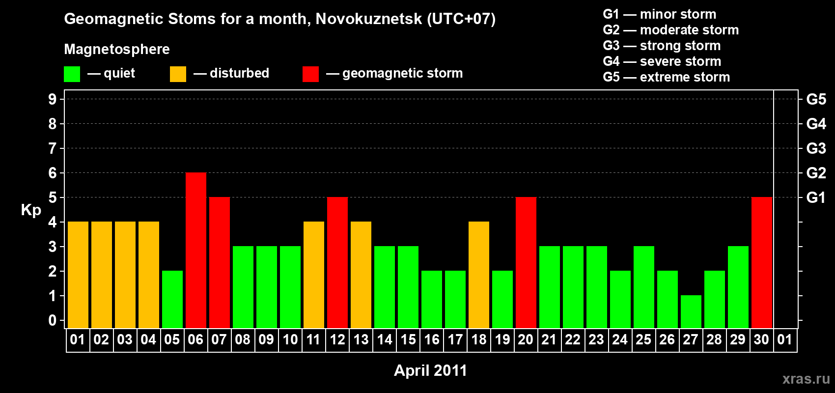 Changes in the maximum daily geomagnetic index Kp in April 2011