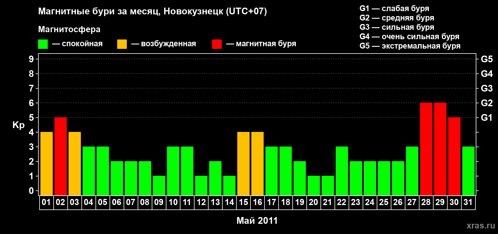 Изменения геомагнитного индекса Kp в мае 2011 года