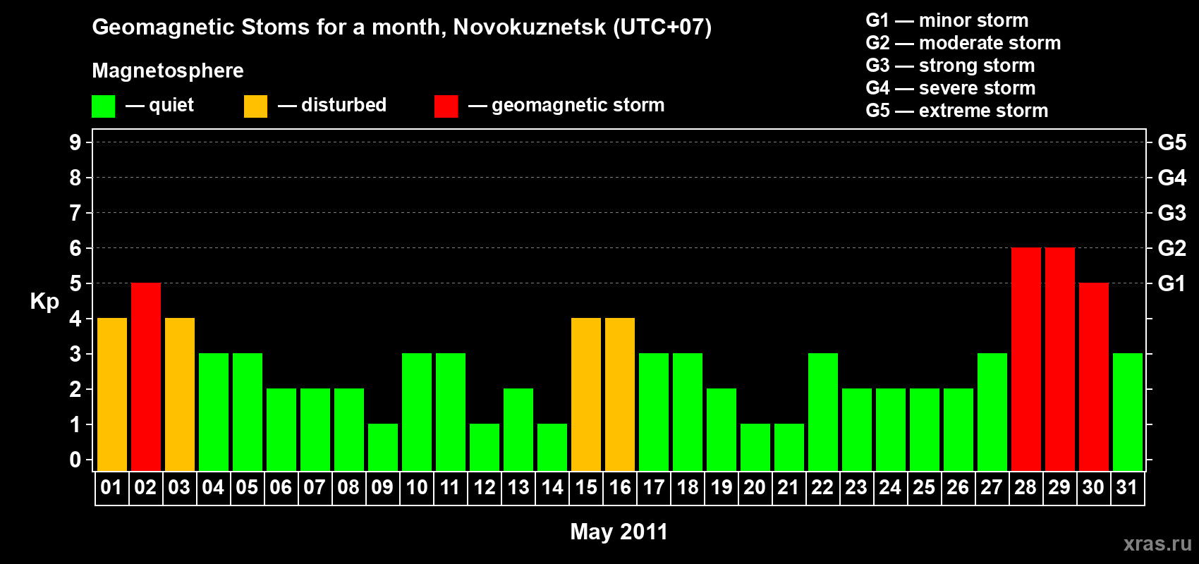 Changes in the maximum daily geomagnetic index Kp in May 2011