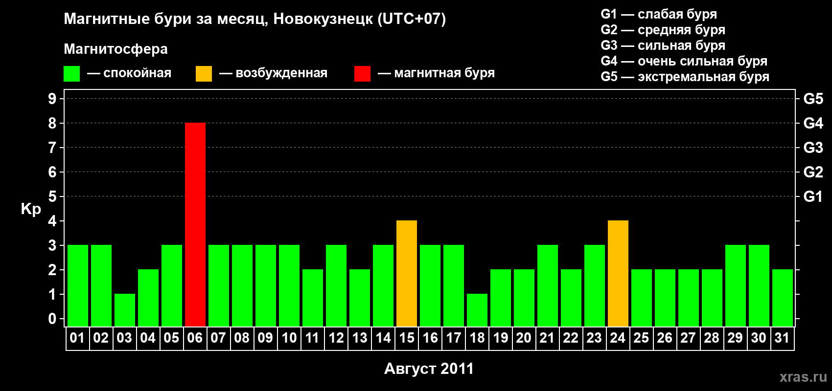 Изменения геомагнитного индекса Kp в августе 2011 года
