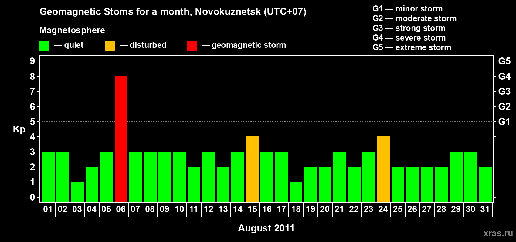 Changes in the maximum daily geomagnetic index Kp in August 2011