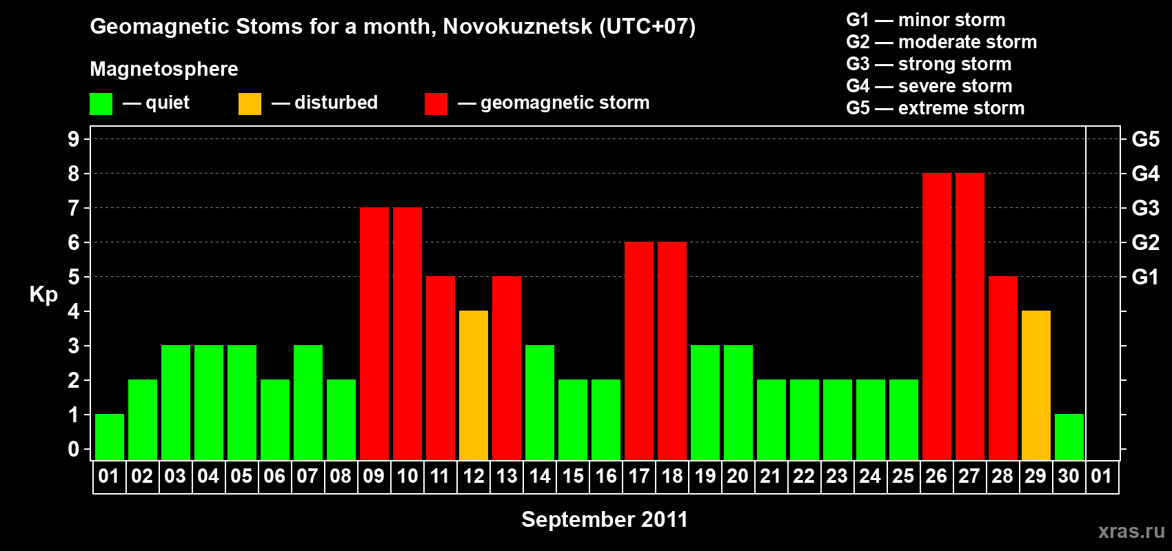 Changes in the maximum daily geomagnetic index Kp in September 2011