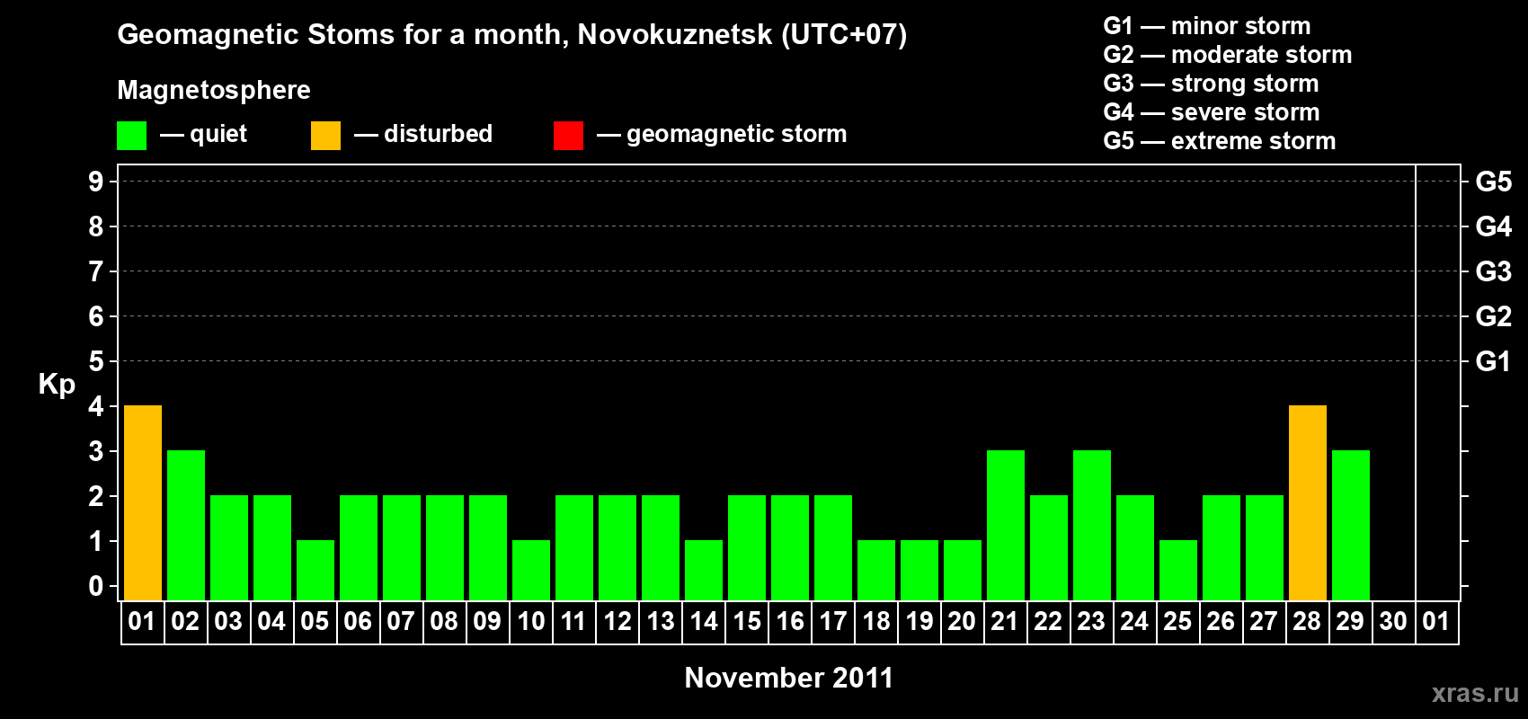 Changes in the maximum daily geomagnetic index Kp in November 2011