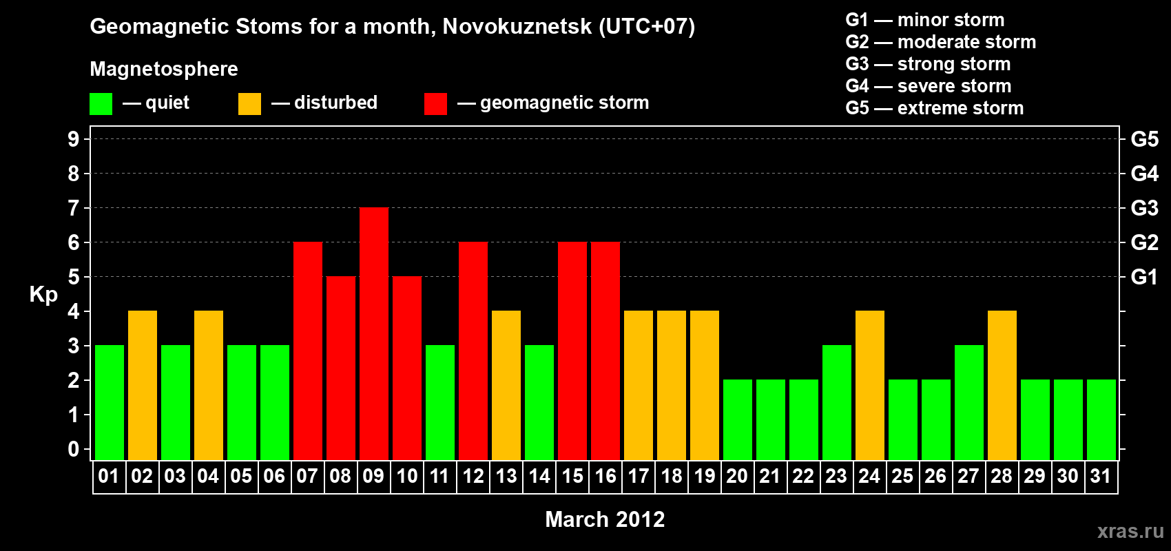 Changes in the maximum daily geomagnetic index Kp in March 2012