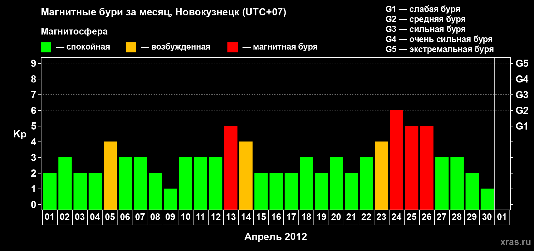 Изменения геомагнитного индекса Kp в апреле 2012 года