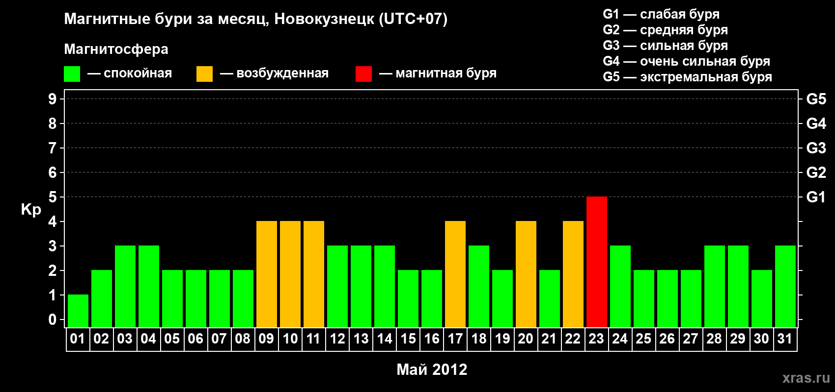 Изменения геомагнитного индекса Kp в мае 2012 года