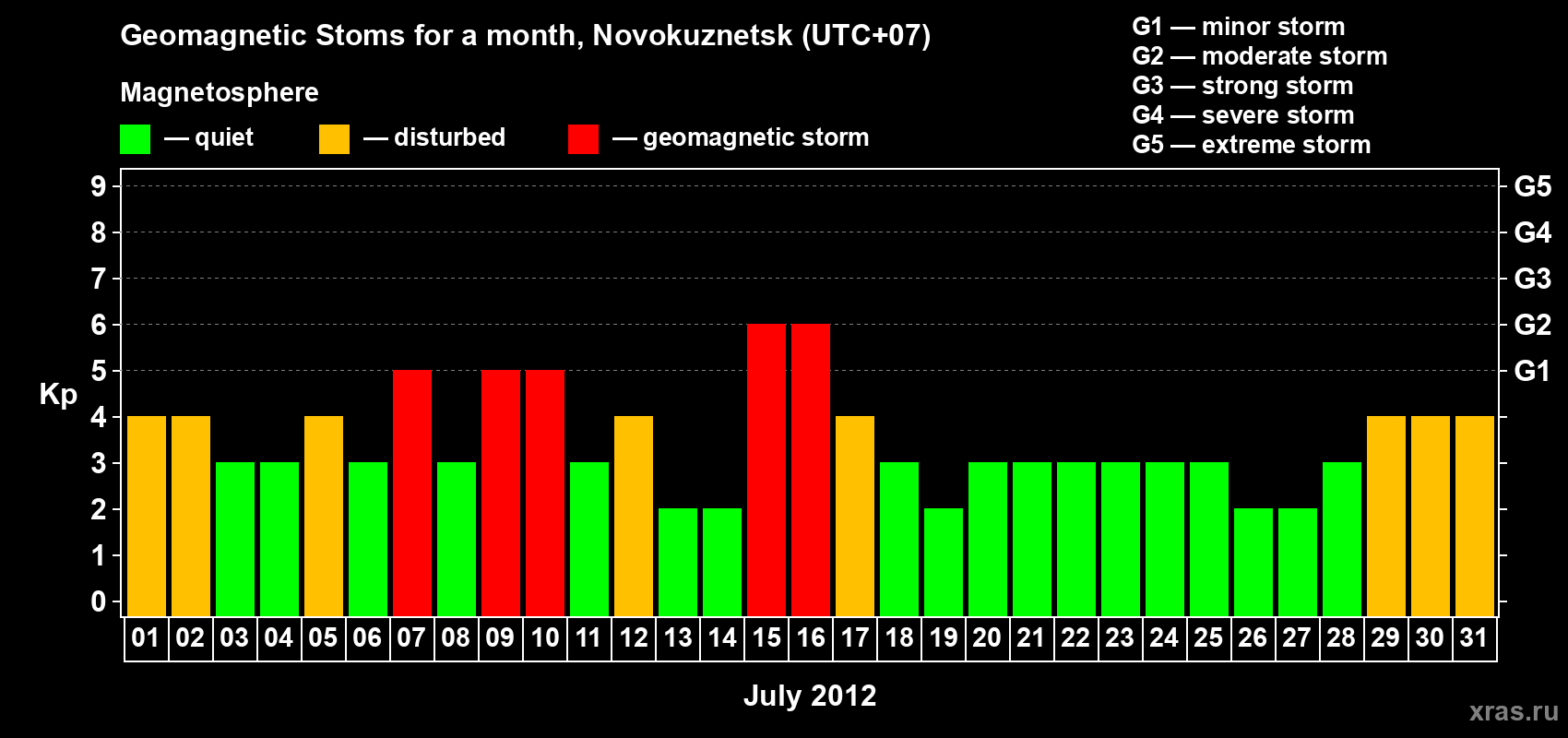 Changes in the maximum daily geomagnetic index Kp in July 2012
