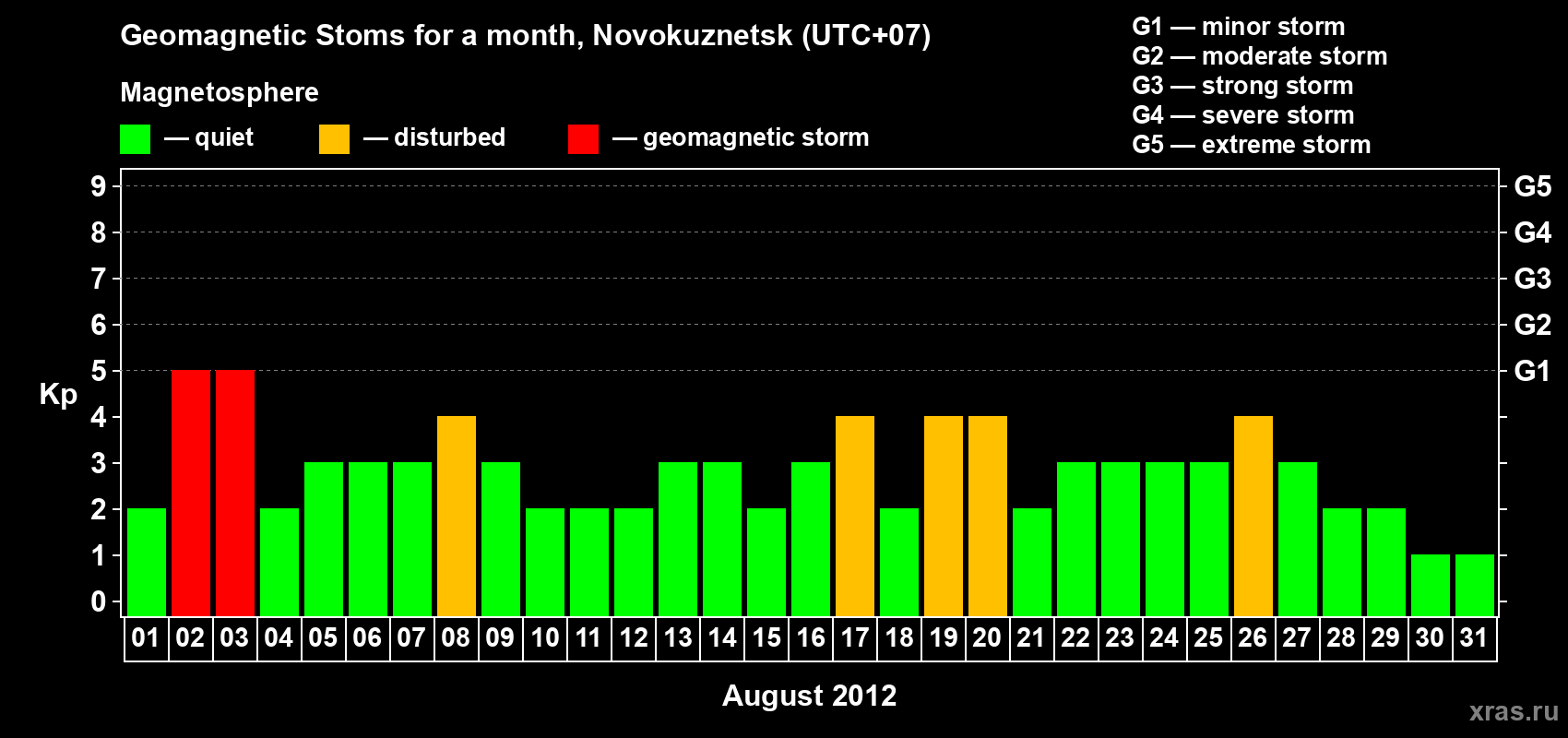 Changes in the maximum daily geomagnetic index Kp in August 2012