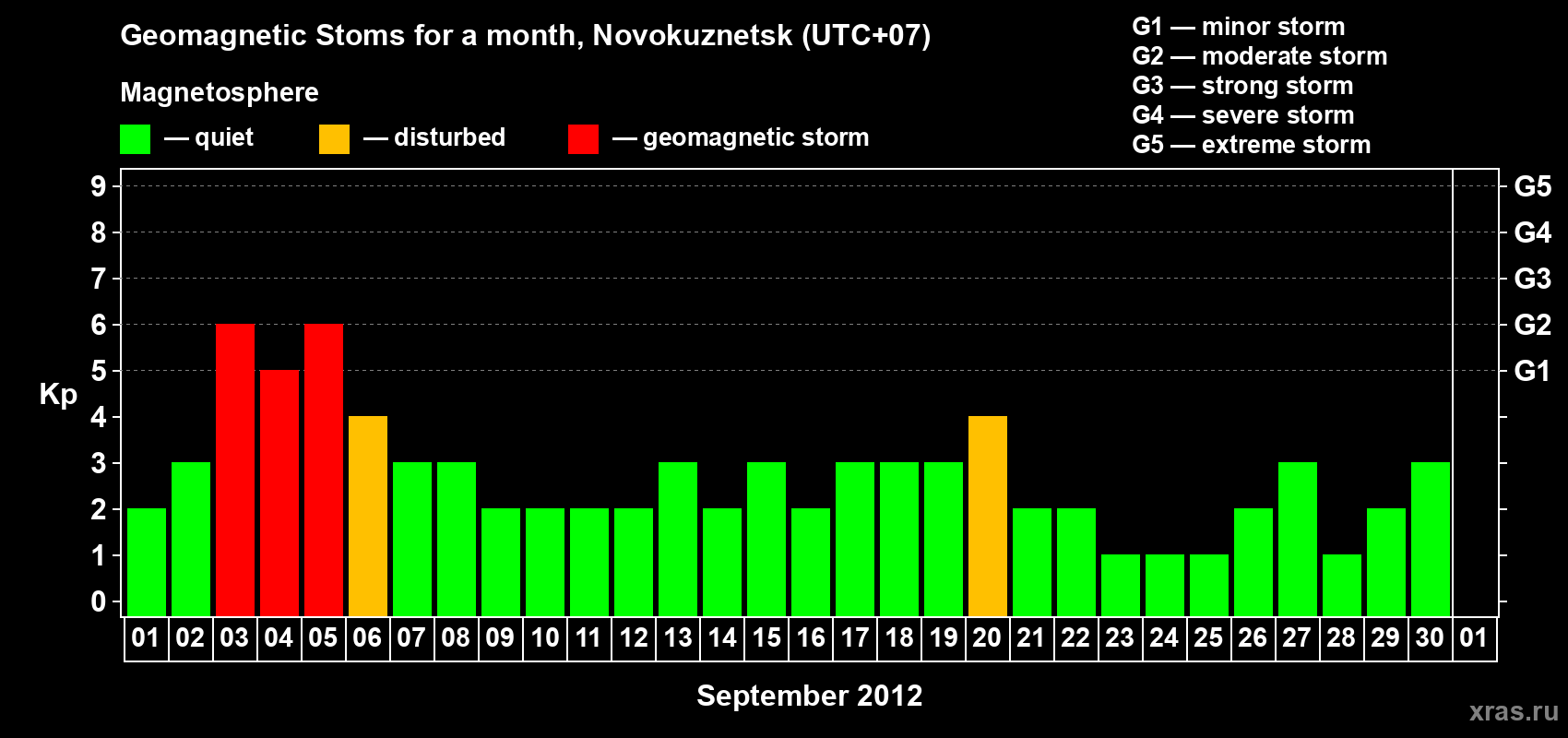 Changes in the maximum daily geomagnetic index Kp in September 2012