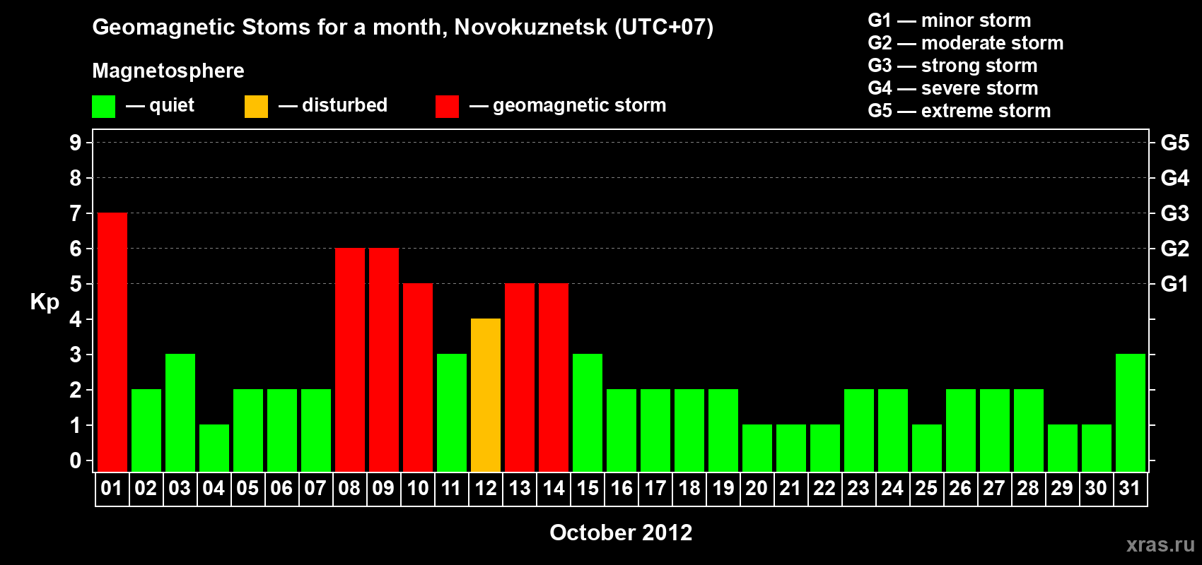 Changes in the maximum daily geomagnetic index Kp in October 2012