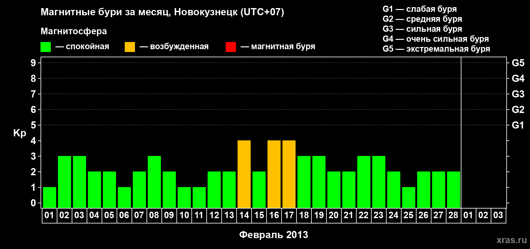 Изменения геомагнитного индекса Kp в феврале 2013 года