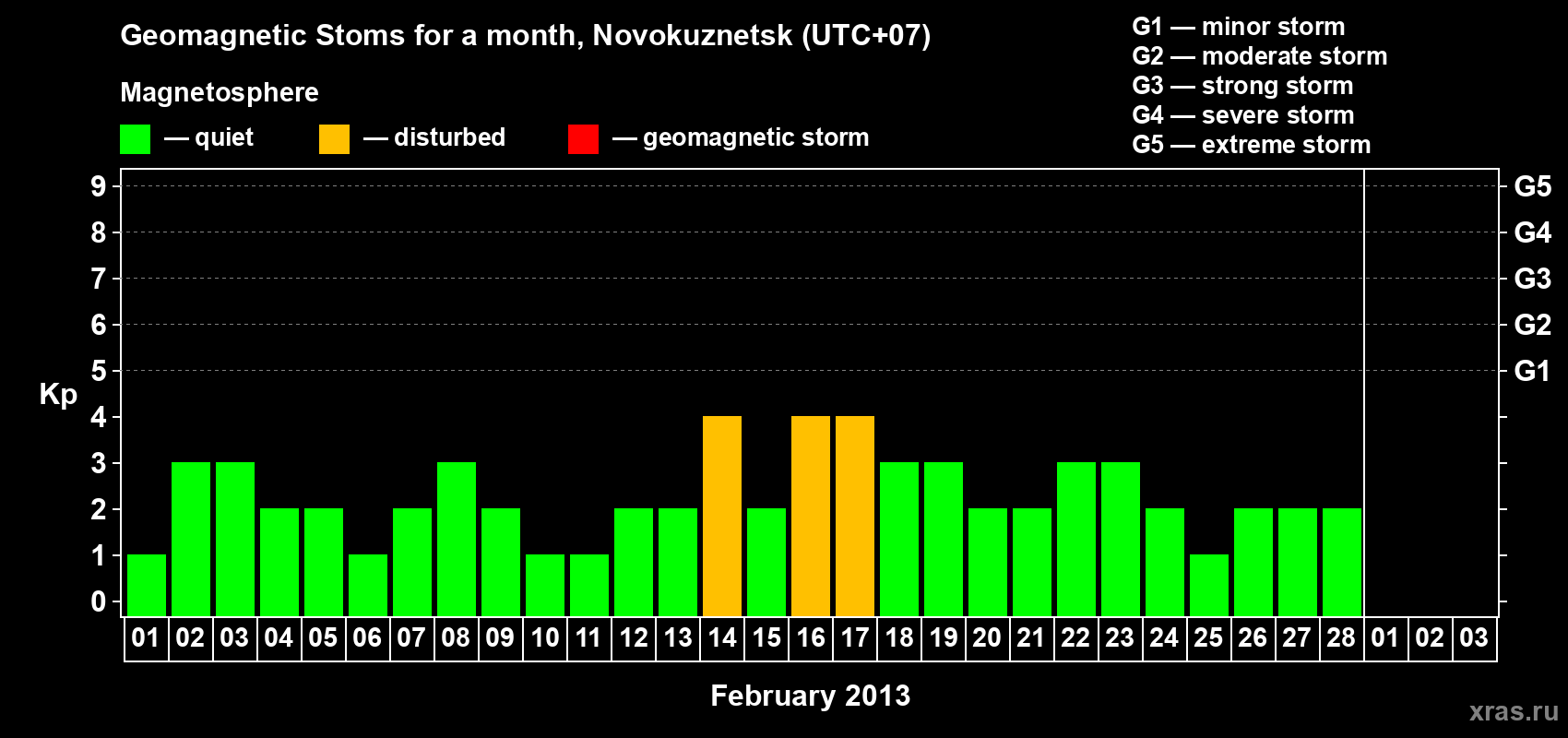 Changes in the maximum daily geomagnetic index Kp in February 2013