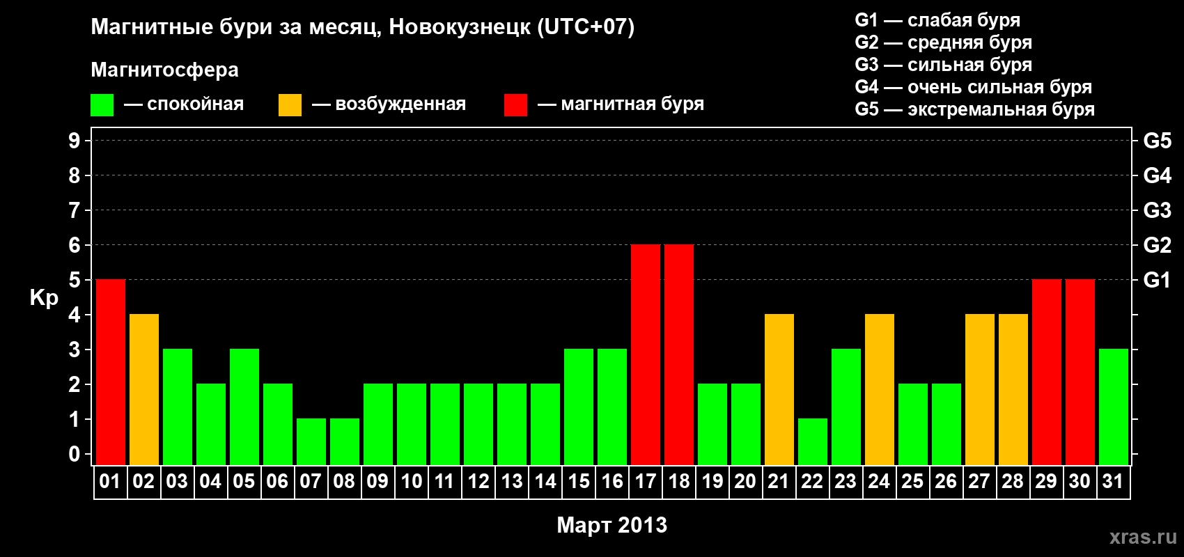 Изменения геомагнитного индекса Kp в марте 2013 года