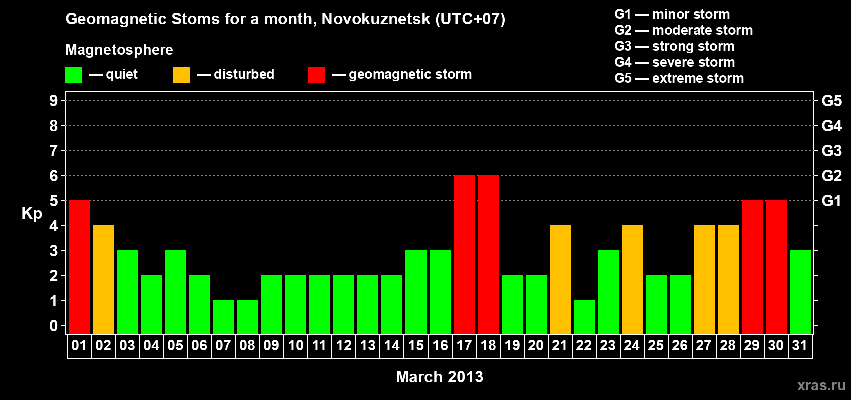 Changes in the maximum daily geomagnetic index Kp in March 2013