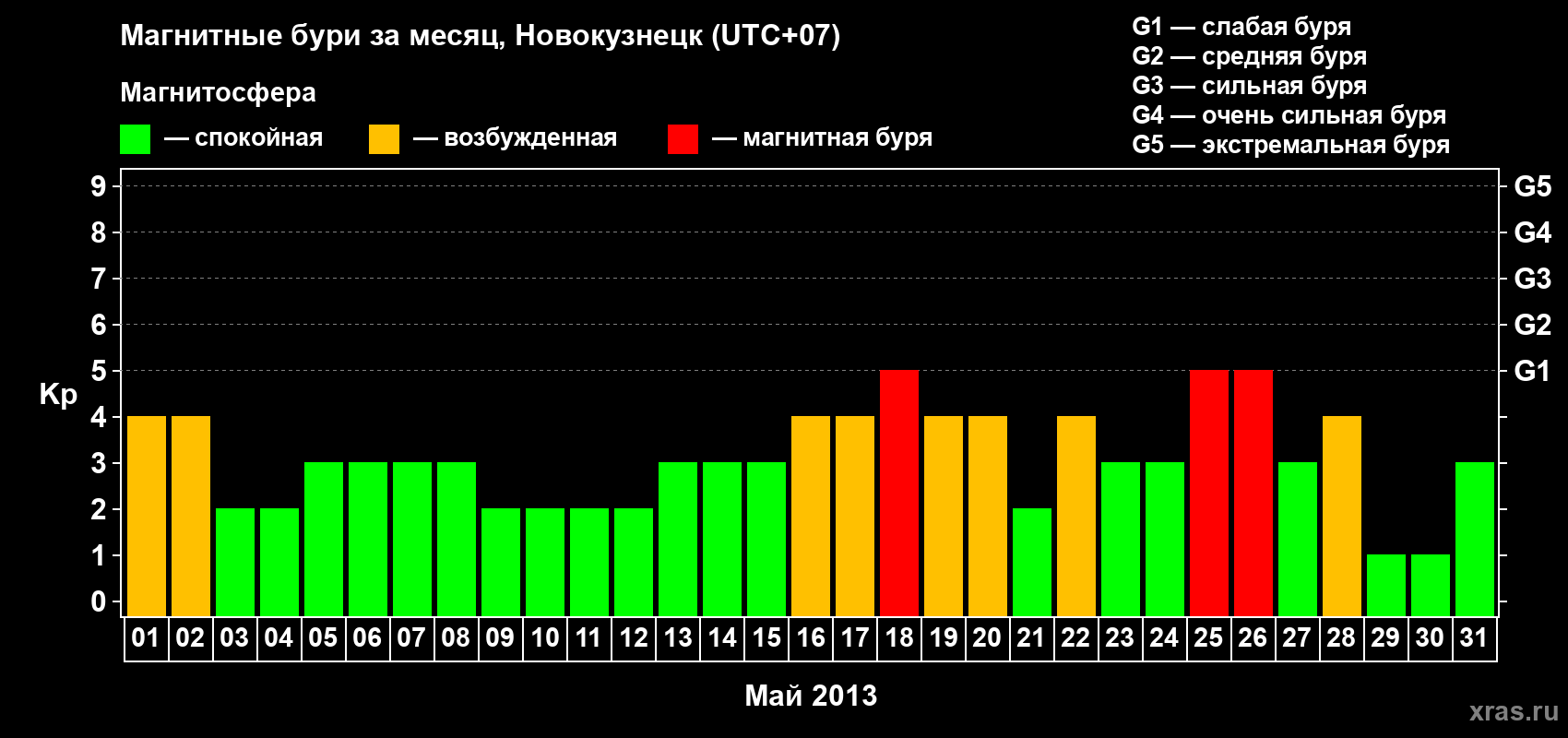 Изменения геомагнитного индекса Kp в мае 2013 года