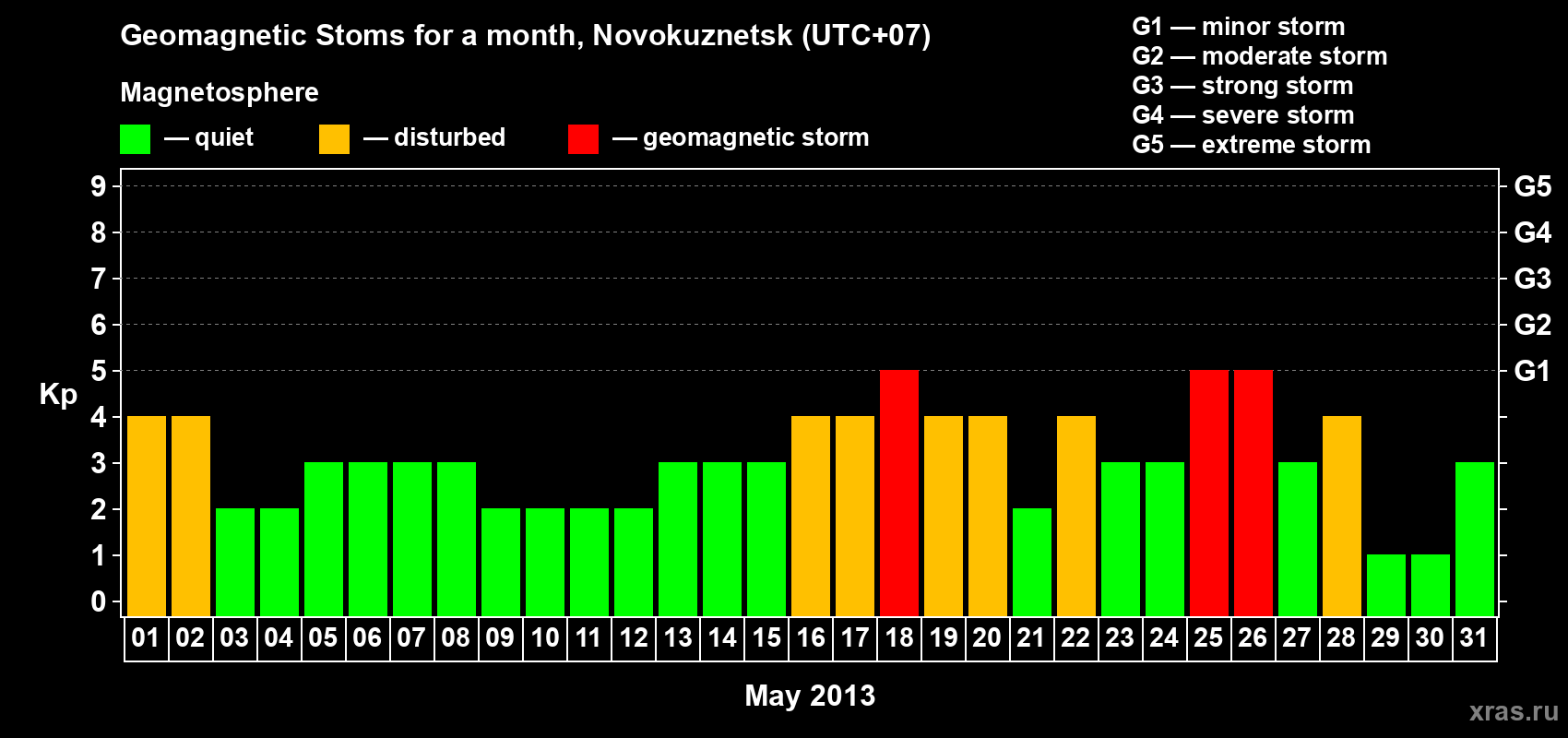 Changes in the maximum daily geomagnetic index Kp in May 2013