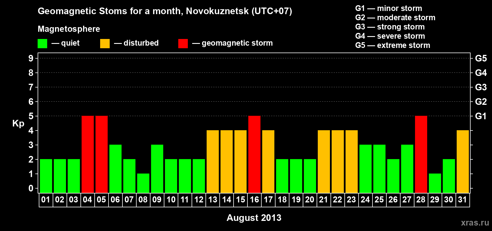 Changes in the maximum daily geomagnetic index Kp in August 2013
